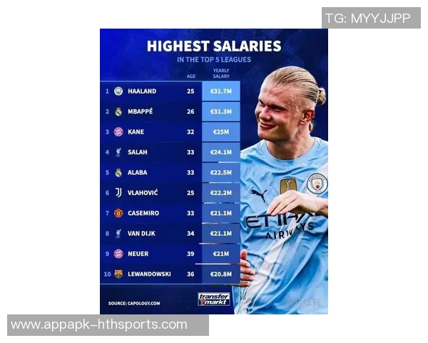 五大联赛球员年薪排行榜哈兰德高居第一姆巴佩凯恩紧随其后